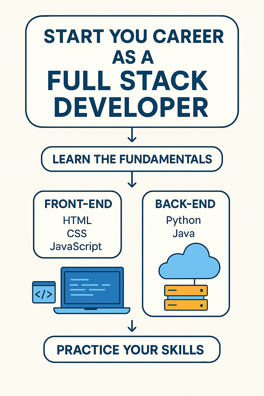 full stack developer training in madurai
